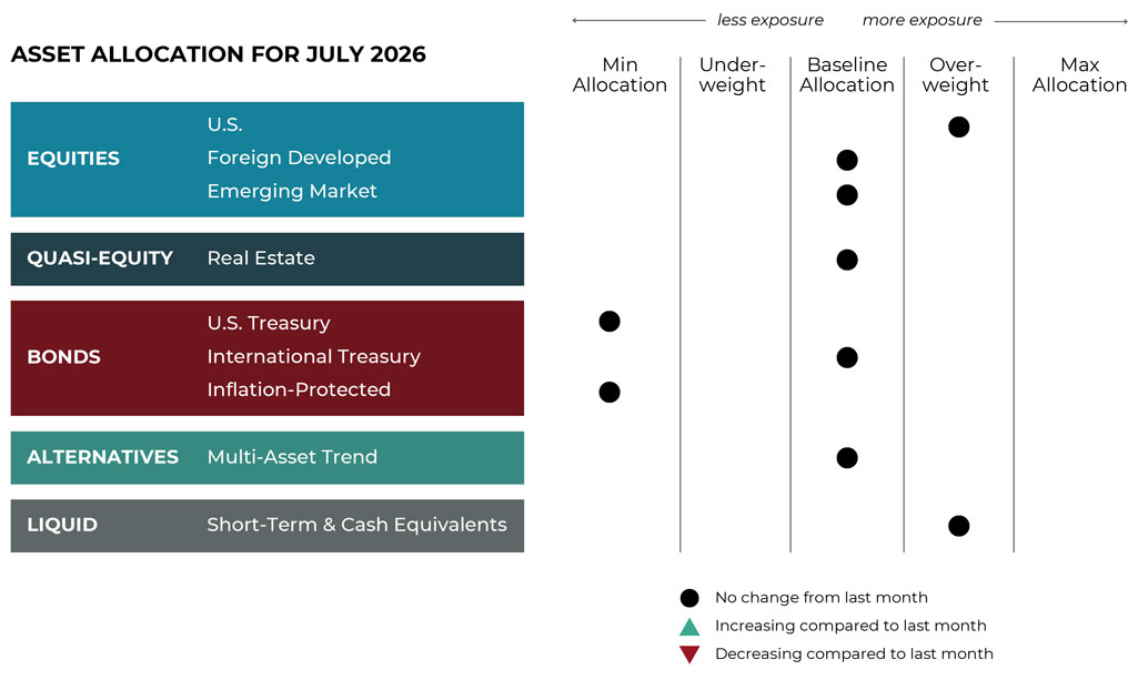 July 2026 asset allocation changes grid for Plan to Invest Capital Management risk-managed global portfolios