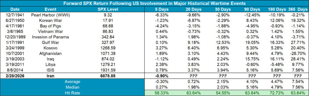 data chart for A Historical Guide to Asset Class Performance Around Wartime